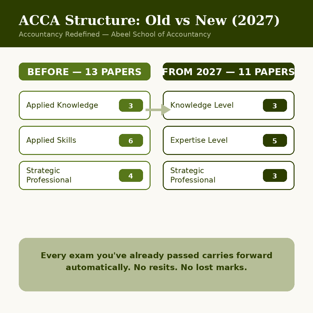 acca changes in 2027