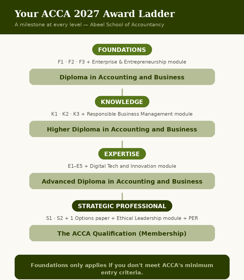 ACCA Qualification Structure 2027: The Complete Guide to Every Level, Paper & Award 1 ACCA qualification structure 2027