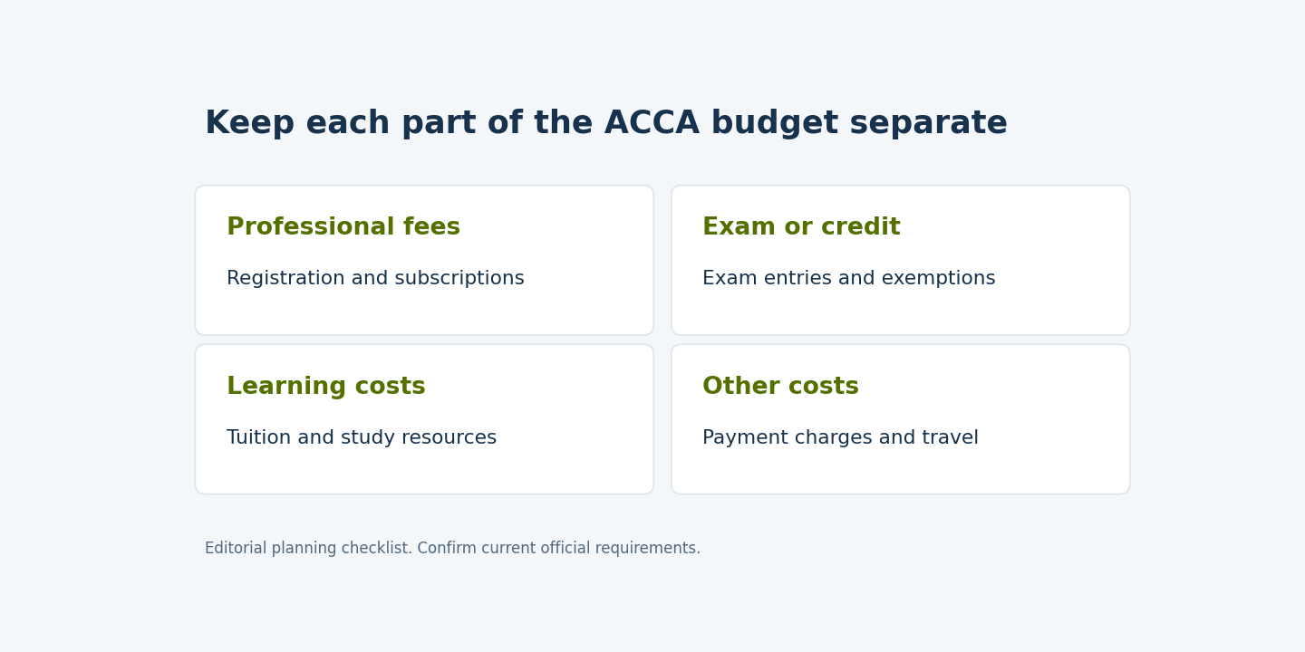 ACCA fees in Pakistan budget: professional charges, exams and exemptions, learning costs and other expenses.