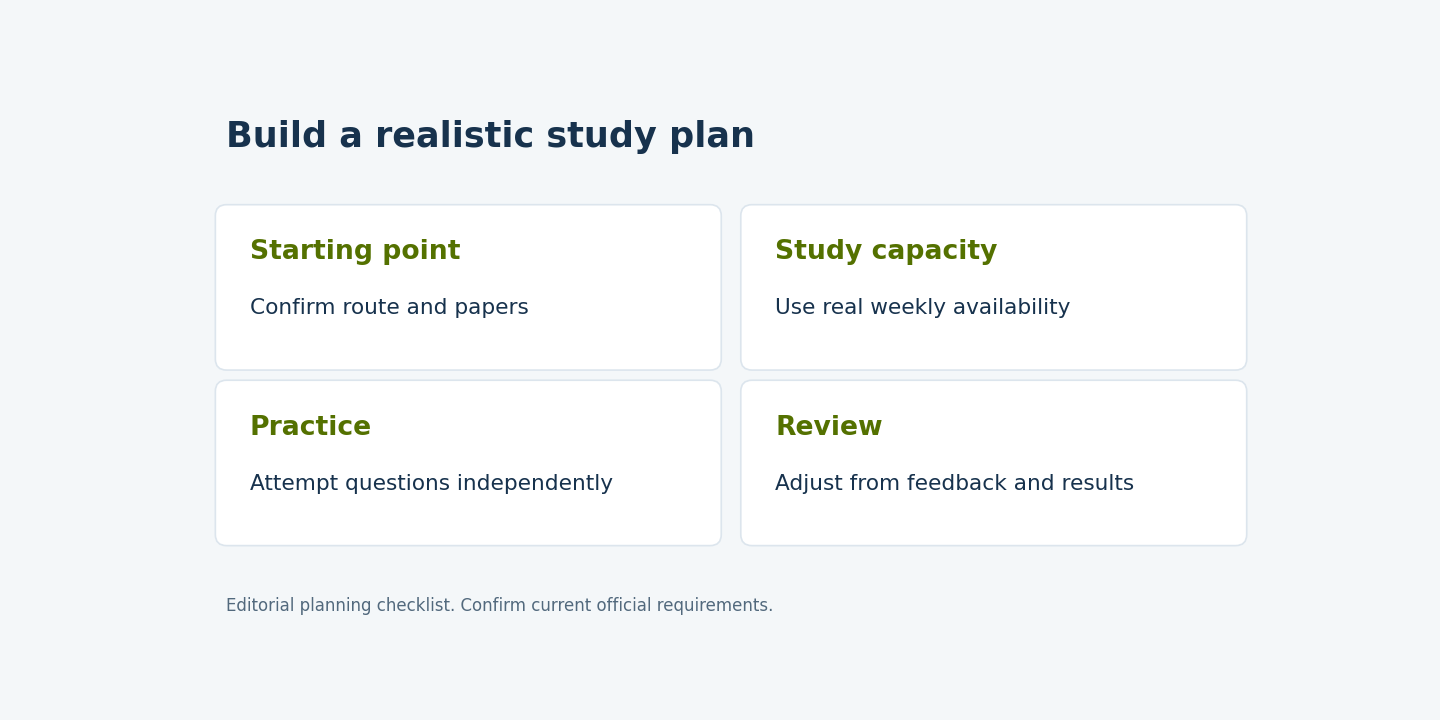 Study planning: confirm your route, assess available time, practise questions and review progress.