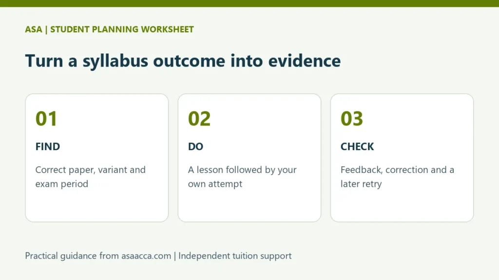 Workflow from the correct ACCA syllabus and learning outcome to a question attempt and later review