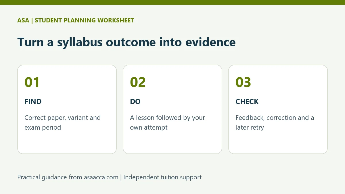 Workflow from the correct ACCA syllabus and learning outcome to a question attempt and later review