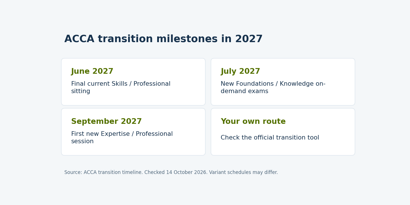 2027 transition milestones: June final current session, July new on-demand exams, September new session, and individual transition tool checks.